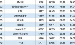 中国最美网红排名,盘点网络红人魅力风采