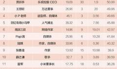 中国最美网红排名,盘点网络红人魅力风采